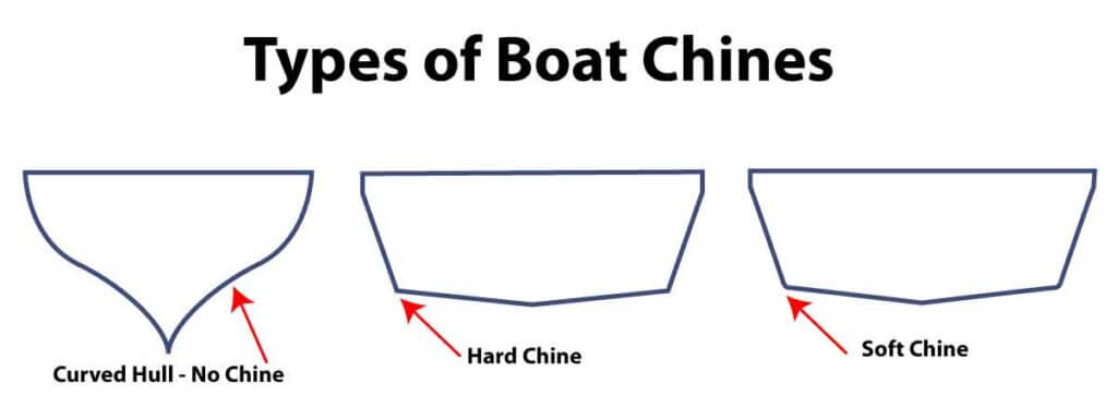 types of boat chines